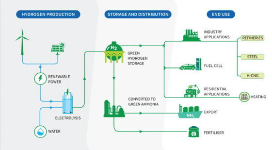 L&T’s Integrated Offerings in Green Energy Value Chain